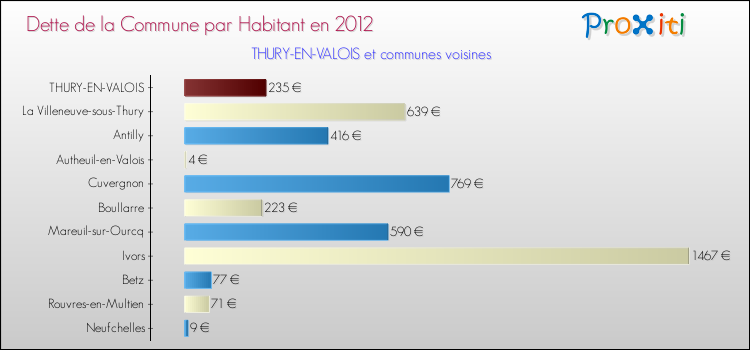 Dette par habitant de la commune en 2012 pour THURY-EN-VALOIS et les communes proches Comparaison de la dette par habitant de la commune en 2012 pour THURY-EN-VALOIS et les communes voisines