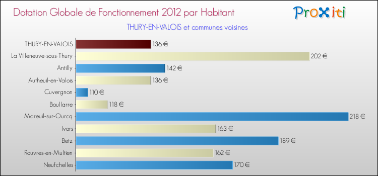 Montant des dotations globales de fonctionnement DGF par Habitant pour THURY-EN-VALOIS et les communes proches Comparaison des des dotations globales de fonctionnement DGF par habitant pour THURY-EN-VALOIS et les communes voisines