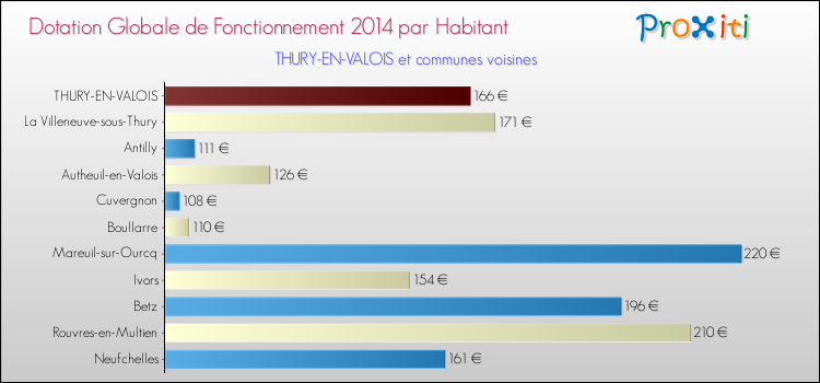 Montant des dotations globales de fonctionnement DGF par Habitant pour THURY-EN-VALOIS et les communes proches en 2014. Comparaison des des dotations globales de fonctionnement DGF par habitant pour THURY-EN-VALOIS et les communes voisines en 2014.