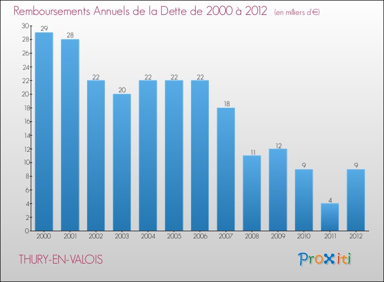 Evolution de l'annuité de la dette pour la commune de THURY-EN-VALOIS de 2000 à 2012 Annuités de la dette pour THURY-EN-VALOIS de 2000 à 2012
