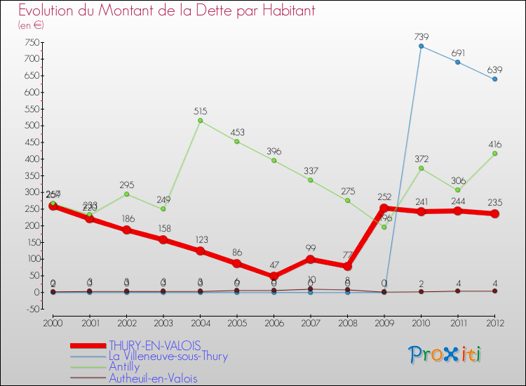 Evolution de la dette par habitant pour la commune de THURY-EN-VALOIS et les communes proches de 2000 à 2012 Comparaison de la dette par habitant pour THURY-EN-VALOIS et les communes voisines de 2000 à 2012