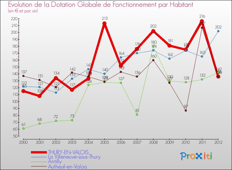 Evolution et montant de la dotation globale de fonctionnement par Habitant pour THURY-EN-VALOIS et les communes proches Comparaison des dotations globales de fonctionnement par habitant pour THURY-EN-VALOIS et les communes voisines