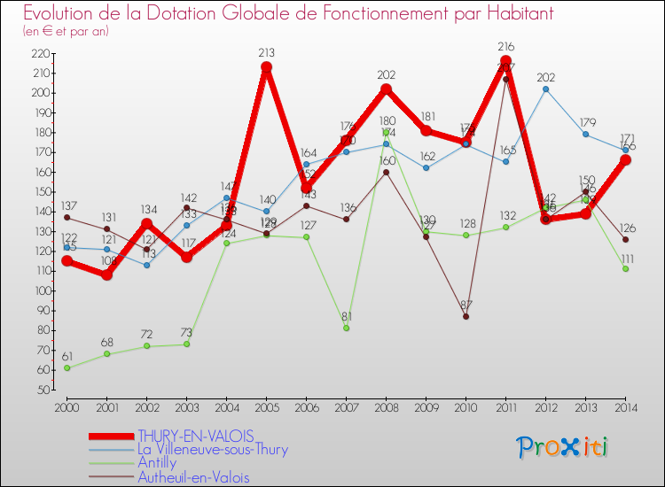 Evolution et montant de la dotation globale de fonctionnement par Habitant pour THURY-EN-VALOIS et les communes proches de 2000 à 2014. Comparaison des dotations globales de fonctionnement par habitant pour THURY-EN-VALOIS et les communes voisines de 2000 à 2014.