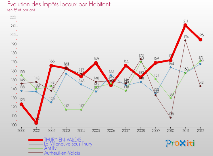 Evolution et montant des impôts locaux par Habitant pour THURY-EN-VALOIS et les communes proches Comparaison des impôts locaux par habitant pour THURY-EN-VALOIS et les communes voisines
