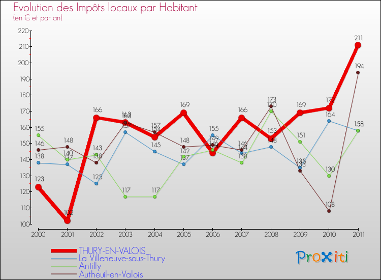 Evolution et montant des impôts locaux par Habitant pour THURY-EN-VALOIS et les communes proches Comparaison des impôts locaux par habitant pour THURY-EN-VALOIS et les communes voisines