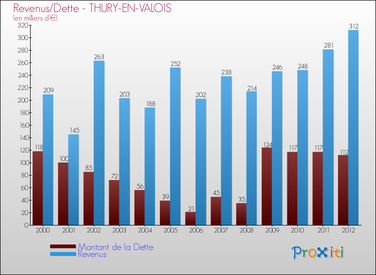 Evolution comparée de la dette et des revenus pour la commune de THURY-EN-VALOIS de 2000 à 2012 Comparaison de la dette et des revenus pour THURY-EN-VALOIS de 2000 à 2012