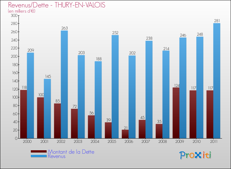 Evolution comparée de la dette et des revenus pour la commune de THURY-EN-VALOIS de 2000 à 2011 Comparaison de la dette et des revenus pour THURY-EN-VALOIS de 2000 à 2011