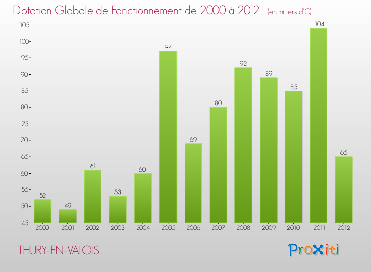 Evolution du montant de la Dotation Globale de Fonctionnement pour la commune de THURY-EN-VALOIS de 2000 à 2012 Evolution du montant de la Dotation Globale de Fonctionnement pour THURY-EN-VALOIS de 2000 à 2012