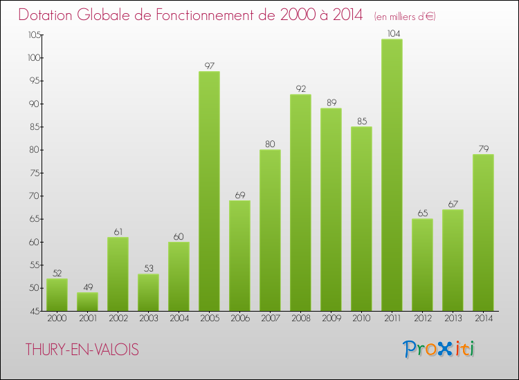 Evolution du montant de la Dotation Globale de Fonctionnement pour la commune de THURY-EN-VALOIS de 2000 à 2014 Evolution du montant de la Dotation Globale de Fonctionnement pour THURY-EN-VALOIS de 2000 à 2014