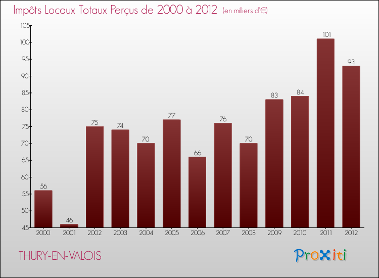 Evolution des Impôts Locaux pour la commune de THURY-EN-VALOIS de 2000 à 2012 Evolution des Impôts Locaux pour THURY-EN-VALOIS de 2000 à 2012