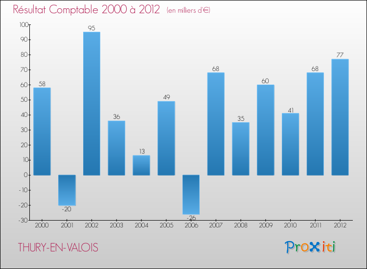 Evolution du résultat comptable pour la commune de THURY-EN-VALOIS de 2000 à 2012 Evolution du résultat comptable pour THURY-EN-VALOIS de 2000 à 2012