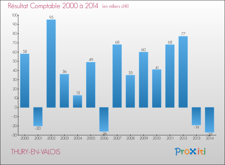 Evolution du résultat comptable pour la commune de THURY-EN-VALOIS de 2000 à 2014 Evolution du résultat comptable pour THURY-EN-VALOIS de 2000 à 2014