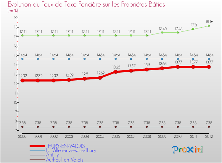 Evolution du taux de la taxe foncière sur le bati pour THURY-EN-VALOIS et les communes proches de 2000 à 2012 Comparaison des taux de taxe foncière sur le bati pour THURY-EN-VALOIS et les communes voisines de 2000 à 2012