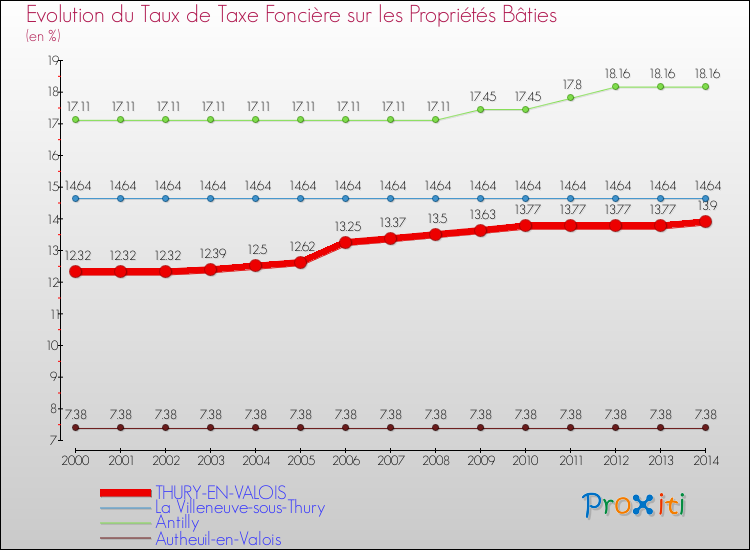 Evolution du taux de la taxe foncière sur le bati pour THURY-EN-VALOIS et les communes proches de 2000 à 2014 Comparaison des taux de taxe foncière sur le bati pour THURY-EN-VALOIS et les communes voisines de 2000 à 2014
