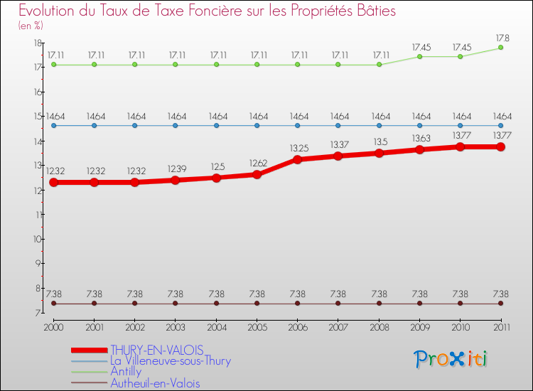 Evolution du taux de la taxe foncière sur le bati pour THURY-EN-VALOIS et les communes proches Comparaison des taux de taxe foncière sur le bati pour THURY-EN-VALOIS et les communes voisines