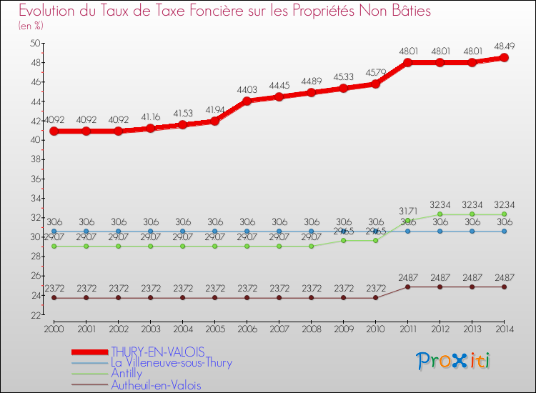 Evolution du taux de la taxe foncière sur les immeubles et terrains non batis pour THURY-EN-VALOIS et les communes proches de 2000 à 2014 Comparaison des taux de la taxe foncière sur les immeubles et terrains non batis pour THURY-EN-VALOIS et les communes voisines de 2000 à 2014