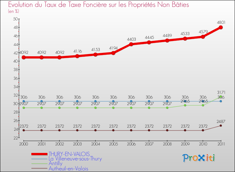Evolution du taux de la taxe foncière sur les immeubles et terrains non batis pour THURY-EN-VALOIS et les communes proches Comparaison des taux de la taxe foncière sur les immeubles et terrains non batis pour THURY-EN-VALOIS et les communes voisines