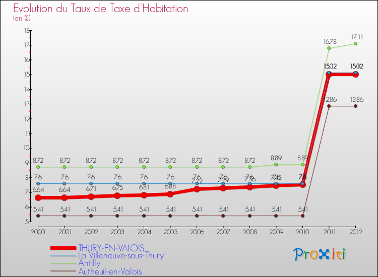Evolution du taux de la taxe d'habitation pour THURY-EN-VALOIS et les communes proches Comparaison des taux de la taxe d'habitation pour THURY-EN-VALOIS et les communes voisines