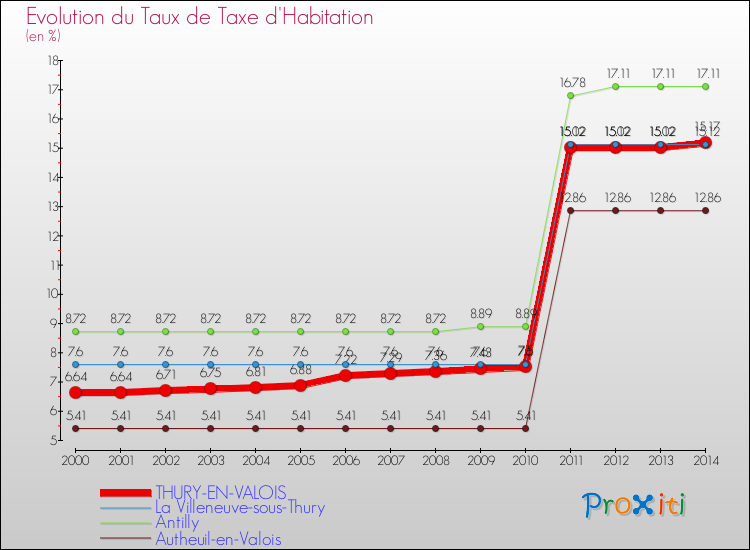 Evolution du taux de la taxe d'habitation pour THURY-EN-VALOIS et les communes proches de 2000 à 2014 Comparaison des taux de la taxe d'habitation pour THURY-EN-VALOIS et les communes voisines de 2000 à 2014