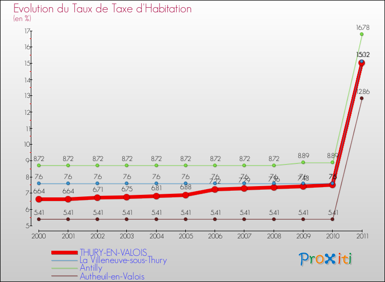 Evolution du taux de la taxe d'habitation pour THURY-EN-VALOIS et les communes proches Comparaison des taux de la taxe d'habitation pour THURY-EN-VALOIS et les communes voisines