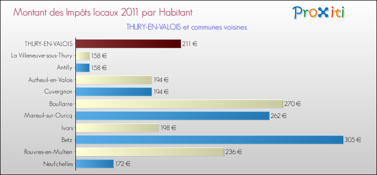 Montant des impôts locaux par Habitant pour THURY-EN-VALOIS et les communes proches Comparaison des impôts locaux par habitant pour THURY-EN-VALOIS et les communes voisines