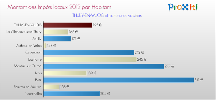 Montant des impôts locaux par Habitant pour THURY-EN-VALOIS et les communes proches Comparaison des impôts locaux par habitant pour THURY-EN-VALOIS et les communes voisines