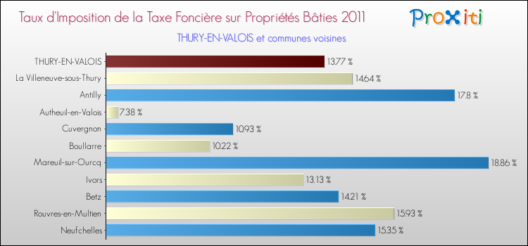 Taux d'imposition de la taxe foncière sur le bati 2011 pour THURY-EN-VALOIS et les communes proches Comparaison des taux d'imposition de la taxe foncière sur le bati 2011 pour THURY-EN-VALOIS et les communes voisines