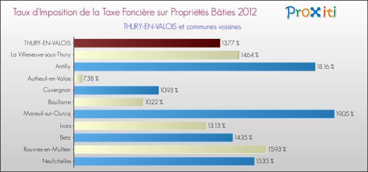 Taux d'imposition de la taxe foncière sur le bati 2012 pour THURY-EN-VALOIS et les communes proches Comparaison des taux d'imposition de la taxe foncière sur le bati 2012 pour THURY-EN-VALOIS et les communes voisines