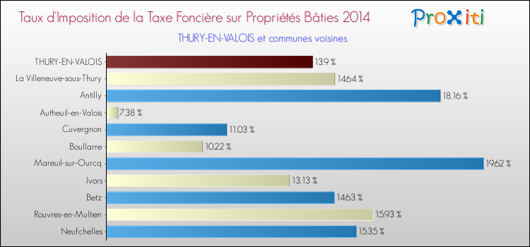 Taux d'imposition de la taxe foncière sur le bati 2014 pour THURY-EN-VALOIS et les communes proches Comparaison des taux d'imposition de la taxe foncière sur le bati 2014 pour THURY-EN-VALOIS et les communes voisines