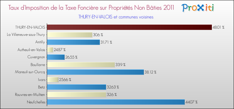 Taux d'imposition de la taxe foncière sur les immeubles et terrains non batis 2011 pour THURY-EN-VALOIS et les communes proches Comparaison des taux d'imposition de la taxe foncière sur les immeubles et terrains non batis 2011 pour THURY-EN-VALOIS et les communes voisines