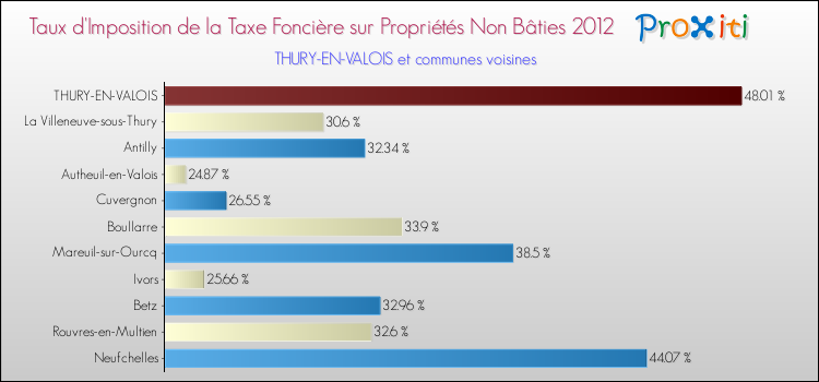 Taux d'imposition de la taxe foncière sur les immeubles et terrains non batis 2012 pour THURY-EN-VALOIS et les communes proches Comparaison des taux d'imposition de la taxe foncière sur les immeubles et terrains non batis 2012 pour THURY-EN-VALOIS et les communes voisines