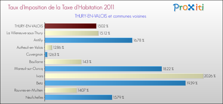 Taux d'imposition de la taxe d'habitation 2011 pour THURY-EN-VALOIS et les communes proches Comparaison des taux d'imposition de la taxe d'habitation 2011 pour THURY-EN-VALOIS et les communes voisines