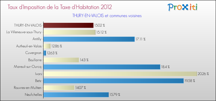 Taux d'imposition de la taxe d'habitation 2012 pour THURY-EN-VALOIS et les communes proches Comparaison des taux d'imposition de la taxe d'habitation 2012 pour THURY-EN-VALOIS et les communes voisines