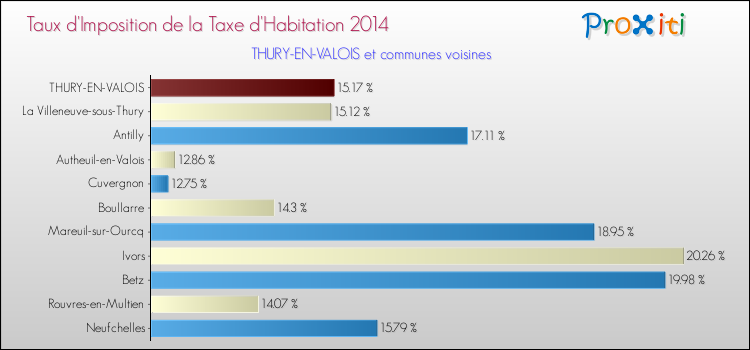 Taux d'imposition de la taxe d'habitation 2014 pour THURY-EN-VALOIS et les communes proches Comparaison des taux d'imposition de la taxe d'habitation 2014 pour THURY-EN-VALOIS et les communes voisines