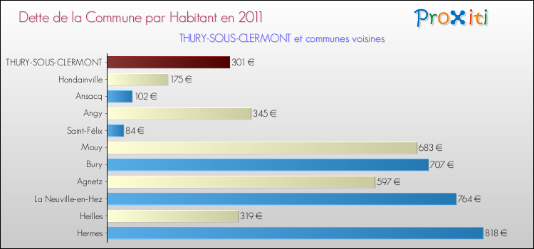 Dette par habitant de la commune en 2011 pour THURY-SOUS-CLERMONT et les communes proches Comparaison de la dette par habitant de la commune en 2011 pour THURY-SOUS-CLERMONT et les communes voisines