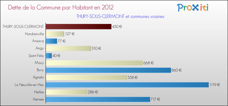 Dette par habitant de la commune en 2012 pour THURY-SOUS-CLERMONT et les communes proches Comparaison de la dette par habitant de la commune en 2012 pour THURY-SOUS-CLERMONT et les communes voisines