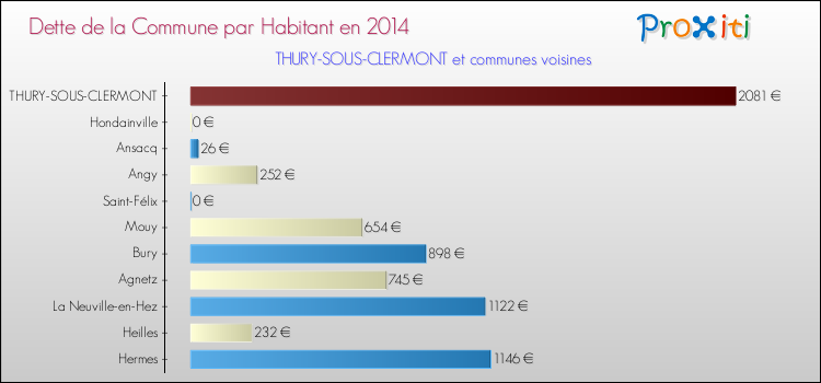 Dette par habitant de la commune en 2014 pour THURY-SOUS-CLERMONT et les communes proches Comparaison de la dette par habitant de la commune en 2014 pour THURY-SOUS-CLERMONT et les communes voisines