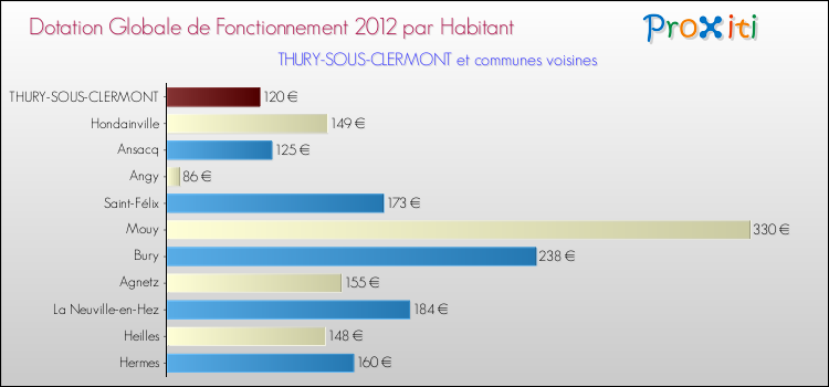 Montant des dotations globales de fonctionnement DGF par Habitant pour THURY-SOUS-CLERMONT et les communes proches Comparaison des des dotations globales de fonctionnement DGF par habitant pour THURY-SOUS-CLERMONT et les communes voisines