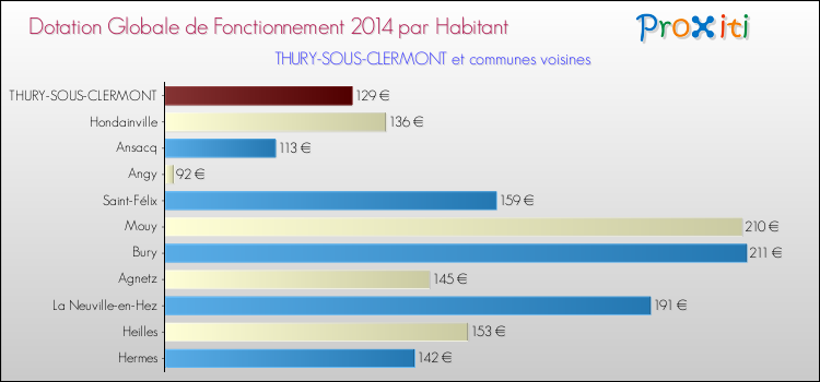 Montant des dotations globales de fonctionnement DGF par Habitant pour THURY-SOUS-CLERMONT et les communes proches en 2014. Comparaison des des dotations globales de fonctionnement DGF par habitant pour THURY-SOUS-CLERMONT et les communes voisines en 2014.