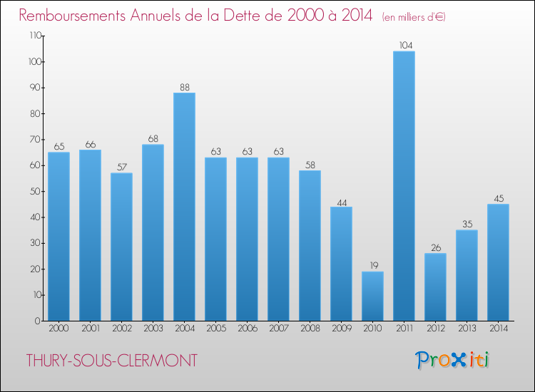 Evolution de l'annuité de la dette pour la commune de THURY-SOUS-CLERMONT de 2000 à 2014 Annuités de la dette pour THURY-SOUS-CLERMONT de 2000 à 2014