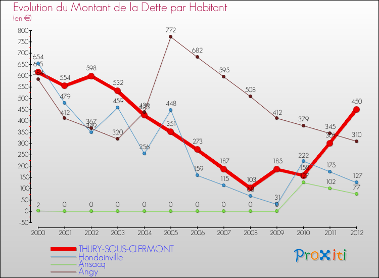 Evolution de la dette par habitant pour la commune de THURY-SOUS-CLERMONT et les communes proches de 2000 à 2012 Comparaison de la dette par habitant pour THURY-SOUS-CLERMONT et les communes voisines de 2000 à 2012