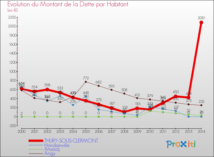 Evolution de la dette par habitant pour la commune de THURY-SOUS-CLERMONT et les communes proches de 2000 à 2014 Comparaison de la dette par habitant pour THURY-SOUS-CLERMONT et les communes voisines de 2000 à 2014