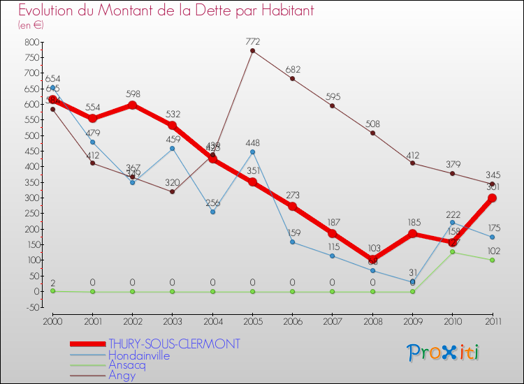 Evolution de la dette par habitant pour la commune de THURY-SOUS-CLERMONT et les communes proches Comparaison de la dette par habitant pour THURY-SOUS-CLERMONT et les communes voisines