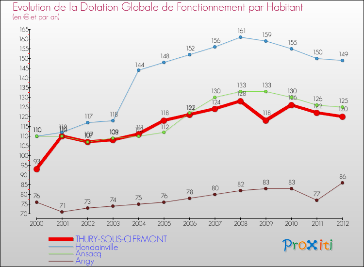 Evolution et montant de la dotation globale de fonctionnement par Habitant pour THURY-SOUS-CLERMONT et les communes proches Comparaison des dotations globales de fonctionnement par habitant pour THURY-SOUS-CLERMONT et les communes voisines