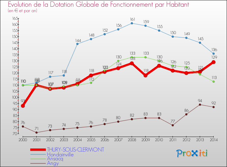 Evolution et montant de la dotation globale de fonctionnement par Habitant pour THURY-SOUS-CLERMONT et les communes proches de 2000 à 2014. Comparaison des dotations globales de fonctionnement par habitant pour THURY-SOUS-CLERMONT et les communes voisines de 2000 à 2014.