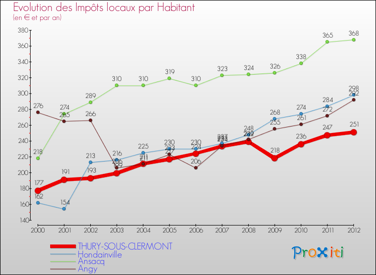 Evolution et montant des impôts locaux par Habitant pour THURY-SOUS-CLERMONT et les communes proches Comparaison des impôts locaux par habitant pour THURY-SOUS-CLERMONT et les communes voisines