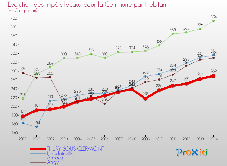 Evolution et montant des impôts locaux par Habitant pour THURY-SOUS-CLERMONT et les communes proches de 2000 à 2014 Comparaison des impôts locaux par habitant pour THURY-SOUS-CLERMONT et les communes voisines de 2000 à 2014