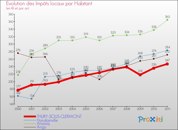 Evolution et montant des impôts locaux par Habitant pour THURY-SOUS-CLERMONT et les communes proches Comparaison des impôts locaux par habitant pour THURY-SOUS-CLERMONT et les communes voisines