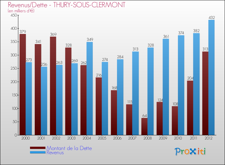 Evolution comparée de la dette et des revenus pour la commune de THURY-SOUS-CLERMONT de 2000 à 2012 Comparaison de la dette et des revenus pour THURY-SOUS-CLERMONT de 2000 à 2012