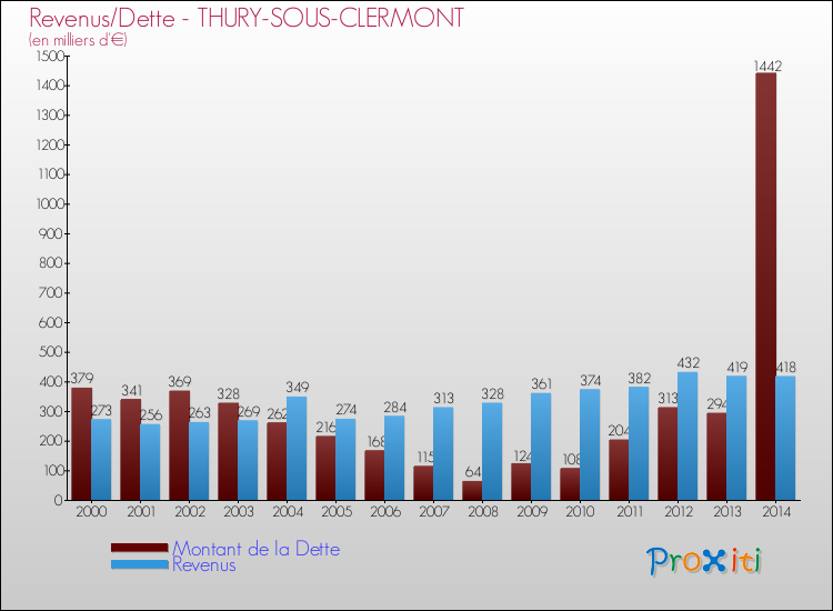 Evolution comparée de la dette et des revenus pour la commune de THURY-SOUS-CLERMONT de 2000 à 2014 Comparaison de la dette et des revenus pour THURY-SOUS-CLERMONT de 2000 à 2014